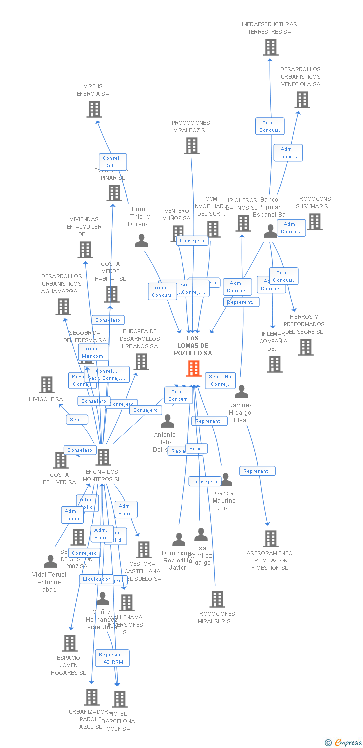 Vinculaciones societarias de LAS LOMAS DE POZUELO SA