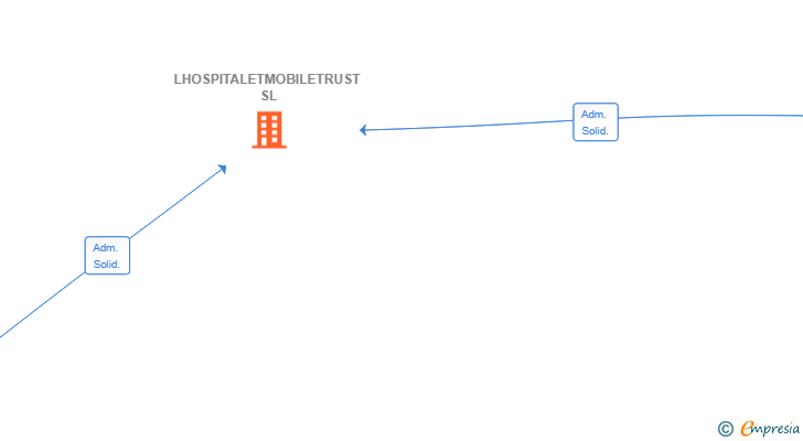 Vinculaciones societarias de LHOSPITALETMOBILETRUST SL