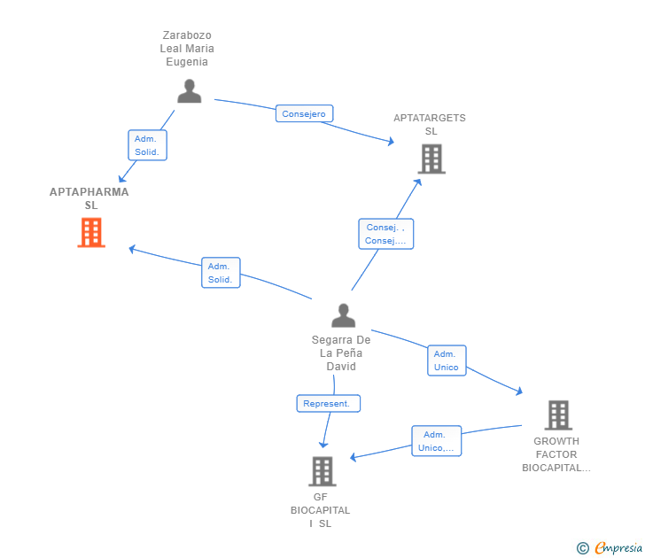 Vinculaciones societarias de APTAPHARMA SL