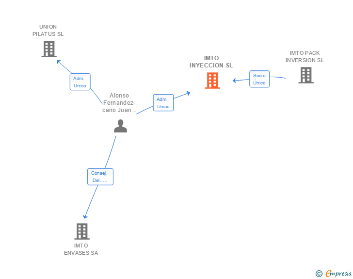 Vinculaciones societarias de IMTO CONTAINER SL