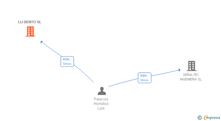 Vinculaciones societarias de LIJ BENTO SL