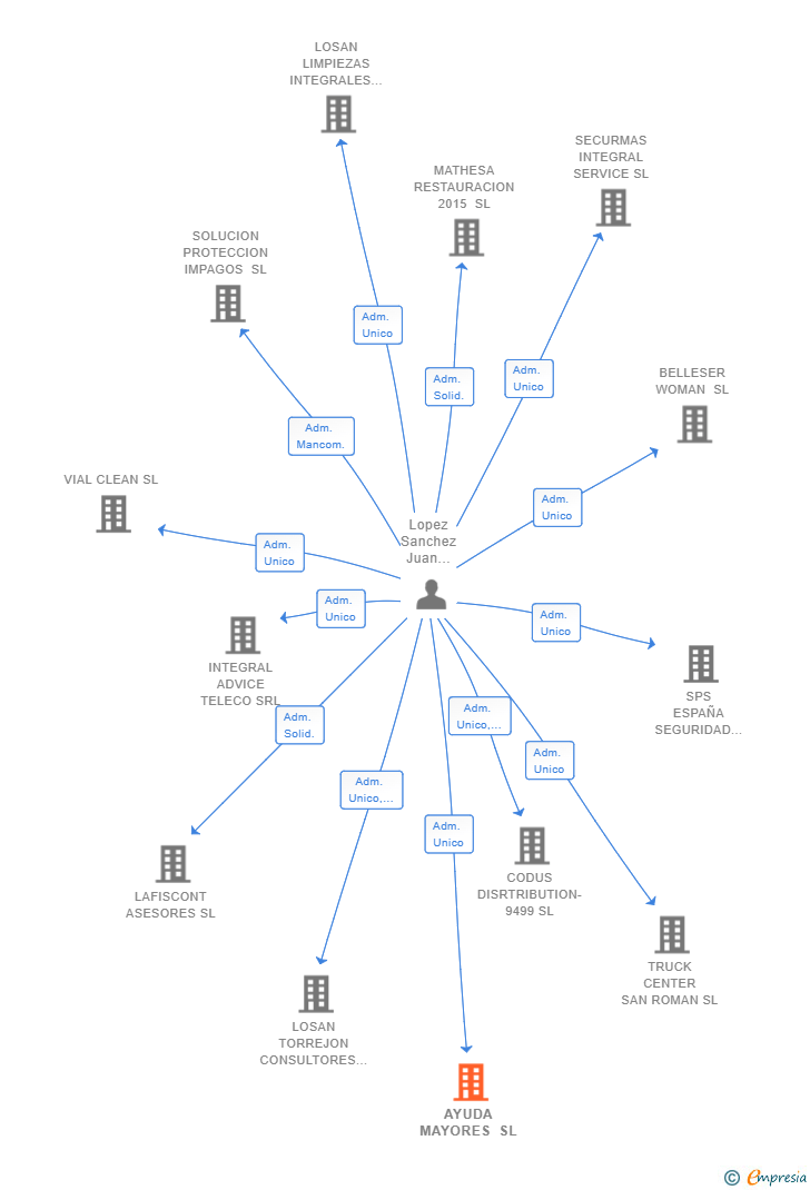 Vinculaciones societarias de AYUDA MAYORES SL