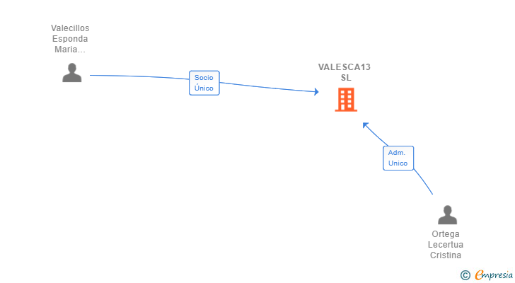 Vinculaciones societarias de VALESCA13 SL
