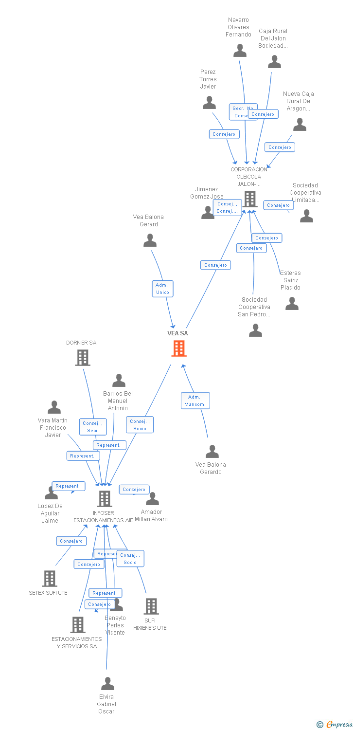 Vinculaciones societarias de VEA SA