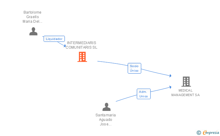 Vinculaciones societarias de INTERMEDIARIS COMUNITARIS SL