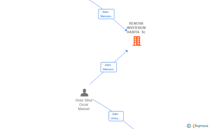 Vinculaciones societarias de RENOVA INVERSION HABITA SL