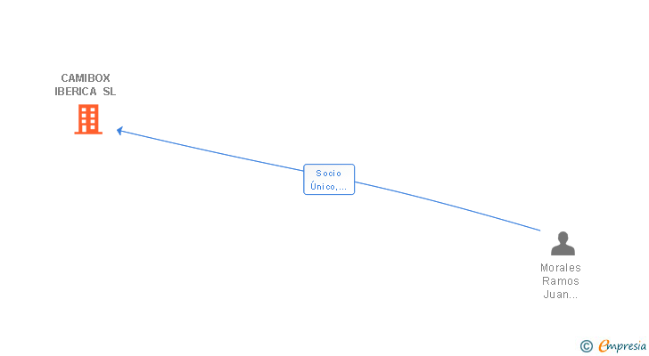 Vinculaciones societarias de CAMIBOX IBERICA SL