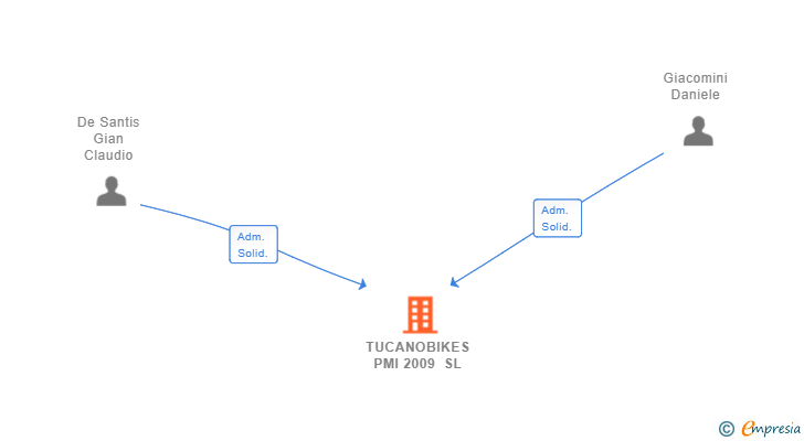 Vinculaciones societarias de TUCANOBIKES PMI 2009 SL