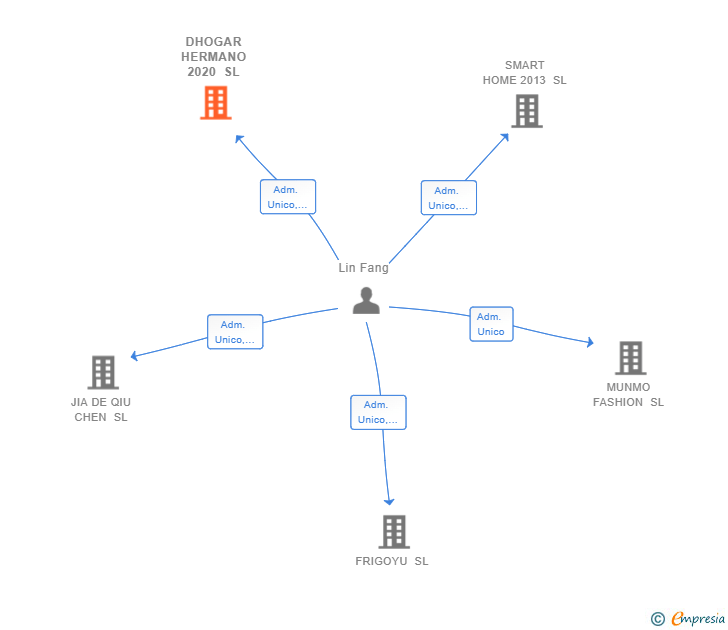 Vinculaciones societarias de DHOGAR HERMANO 2020 SL