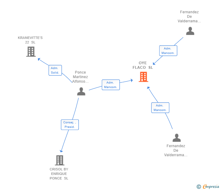 Vinculaciones societarias de OYE FLACO SL