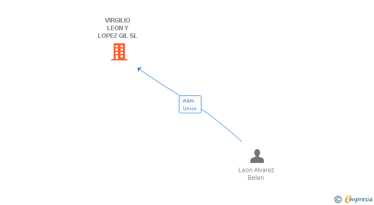 Vinculaciones societarias de VIRGILIO LEON Y LOPEZ GIL SL