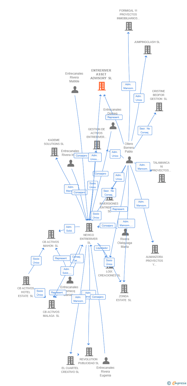 Vinculaciones societarias de ENTRERIVER ASSET ADVISORY SL