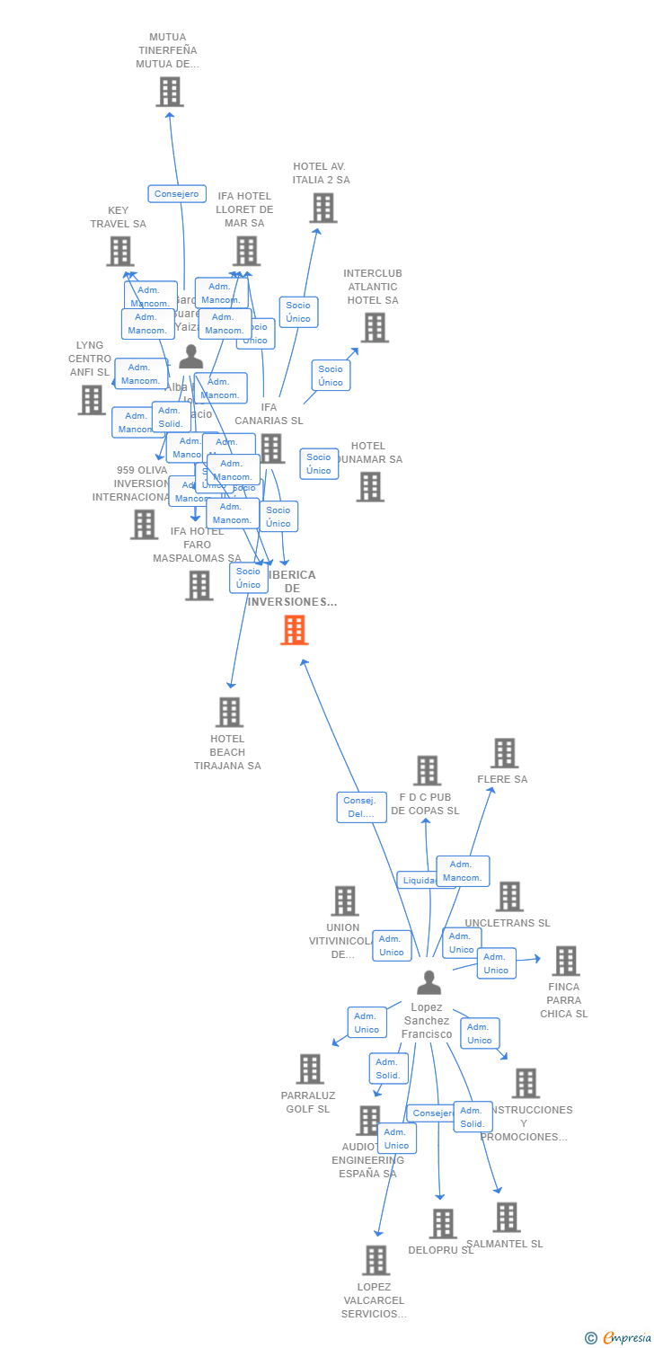 Vinculaciones societarias de IBERICA DE INVERSIONES Y VALORES SA