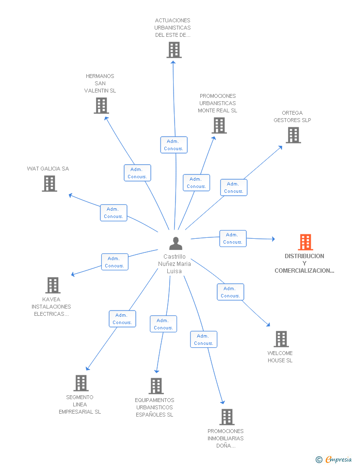 Vinculaciones societarias de DISTRIBUCION Y COMERCIALIZACION GAROL SL