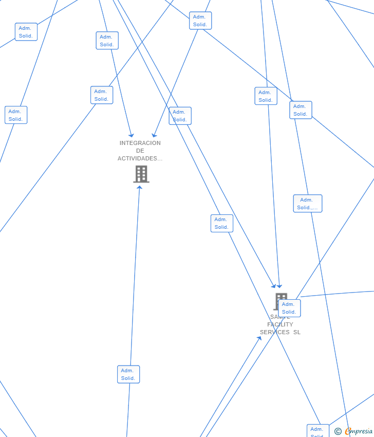 Vinculaciones societarias de INTEGRACION DE ACTIVIDADES MEDIOAMBIENTALES CASTILLA Y LEON SL
