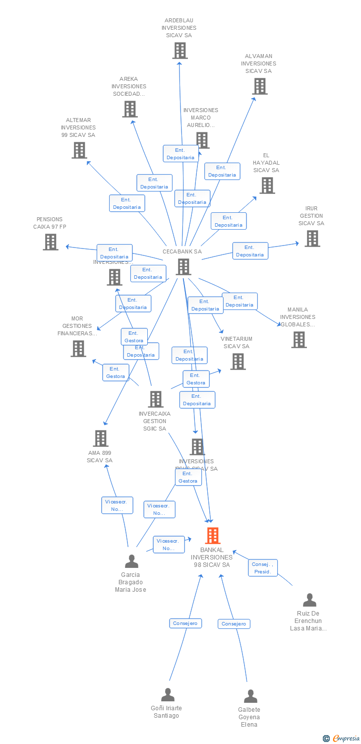 Vinculaciones societarias de BANKAL INVERSIONES 98 SICAV SA