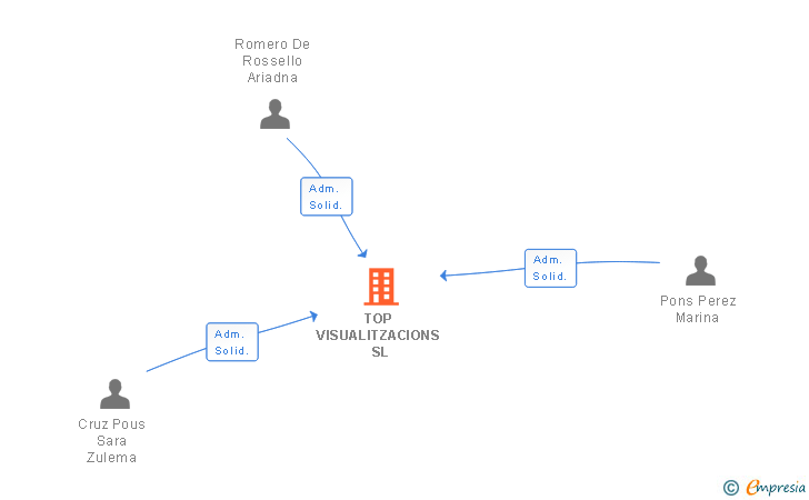 Vinculaciones societarias de TOP VISUALITZACIONS SL
