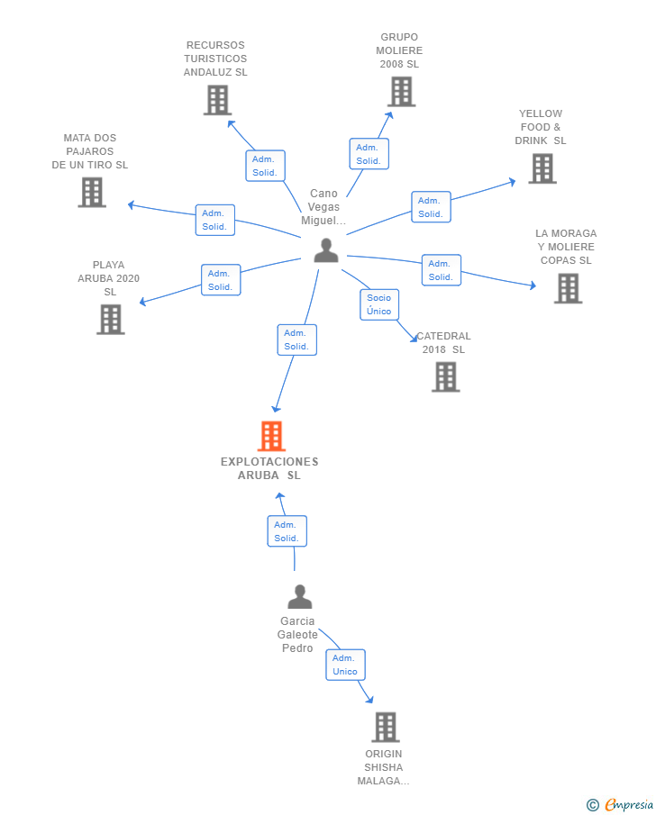 Vinculaciones societarias de EXPLOTACIONES ARUBA SL