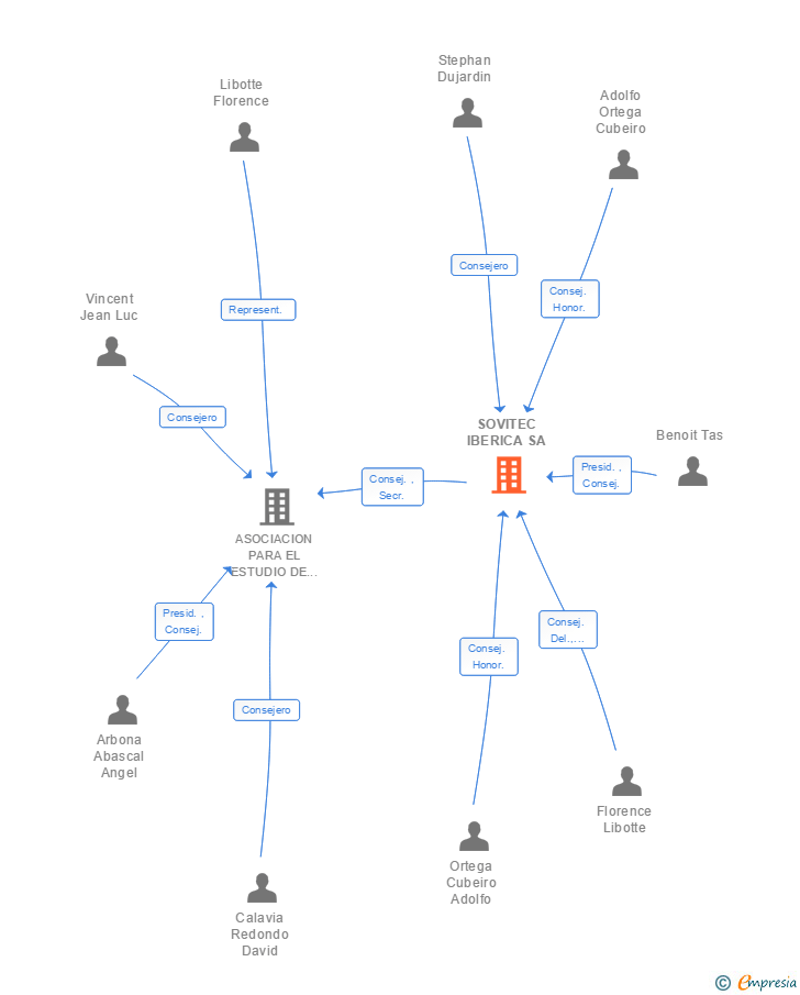 Vinculaciones societarias de SOVITEC IBERICA SA