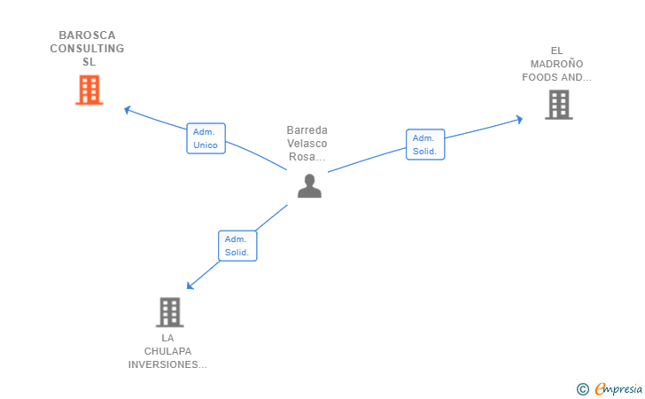 Vinculaciones societarias de BAROSCA CONSULTING SL