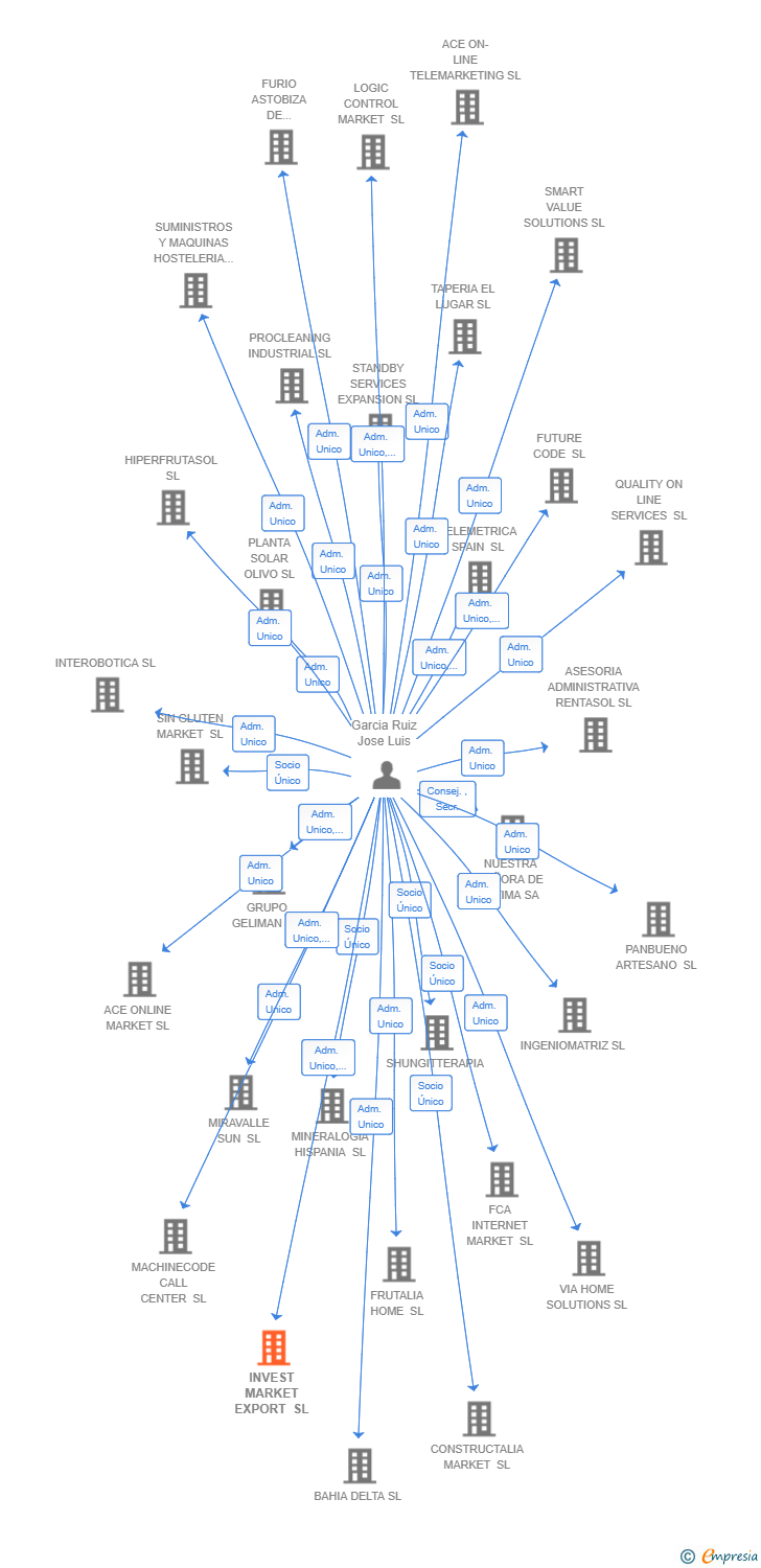 Vinculaciones societarias de INVEST MARKET EXPORT SL