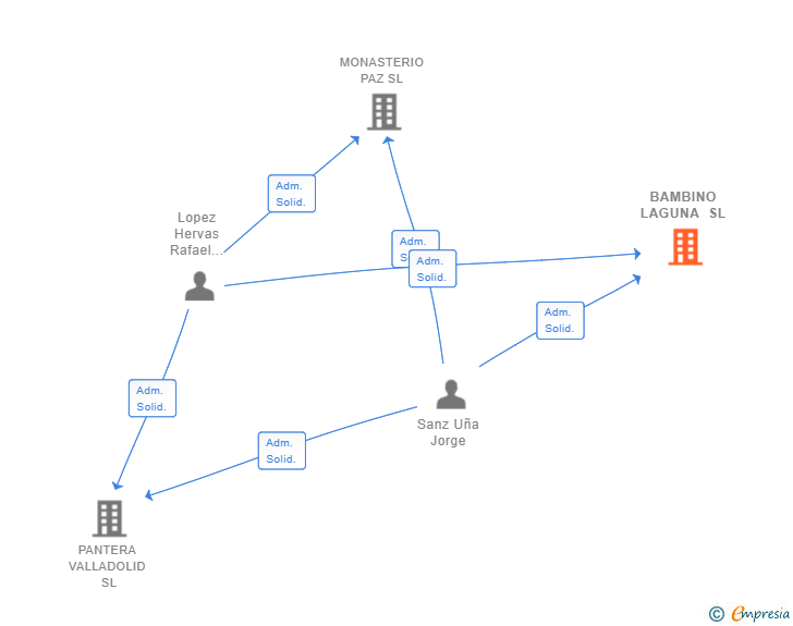 Vinculaciones societarias de BAMBINO LAGUNA SL