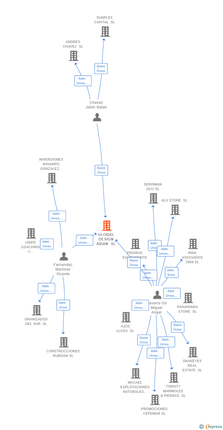 Vinculaciones societarias de GLOBAL DESIGN AVIAN SL