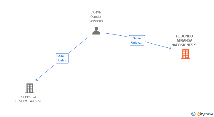 Vinculaciones societarias de REDONDO MIRANDA INVERSIONES SL