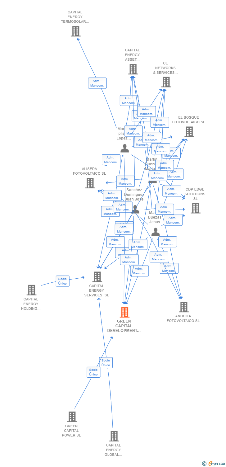Vinculaciones societarias de GREEN CAPITAL DEVELOPMENT 156 SL