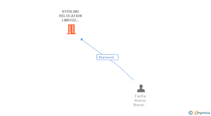Vinculaciones societarias de STERLING RELOCATION LIMITED SUCUR
