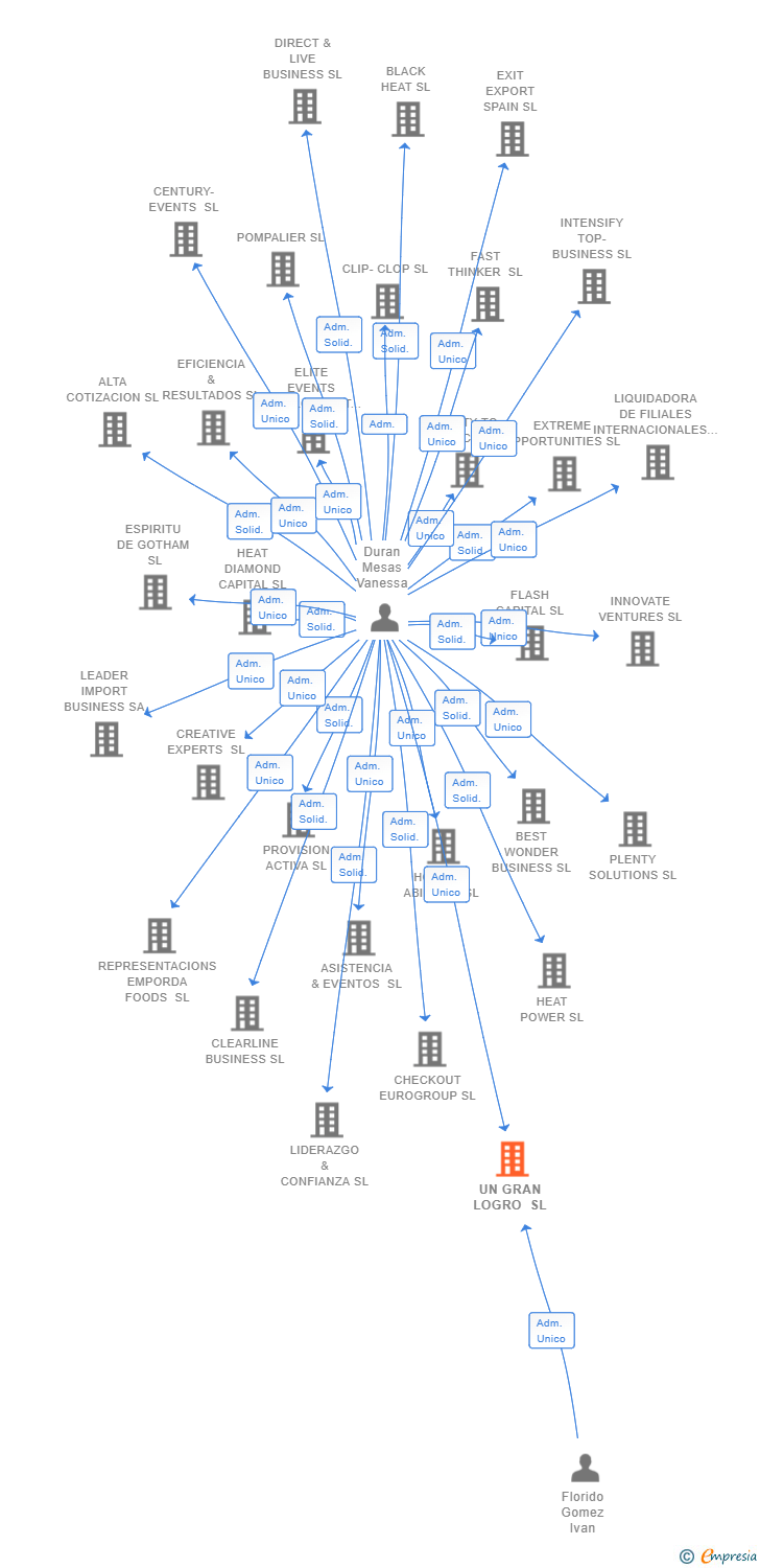 Vinculaciones societarias de UN GRAN LOGRO SL