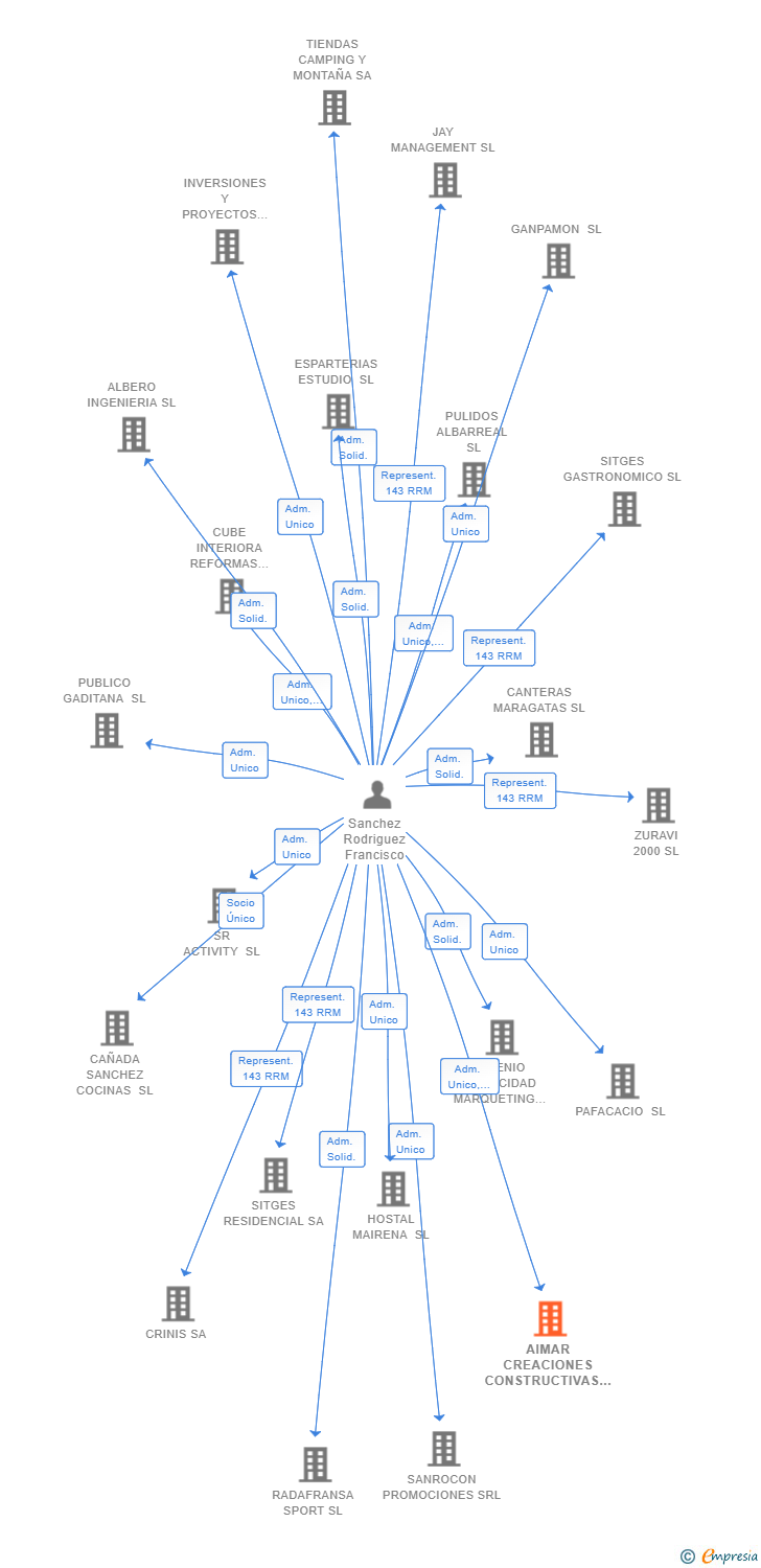 Vinculaciones societarias de AIMAR CREACIONES CONSTRUCTIVAS 2015 SL