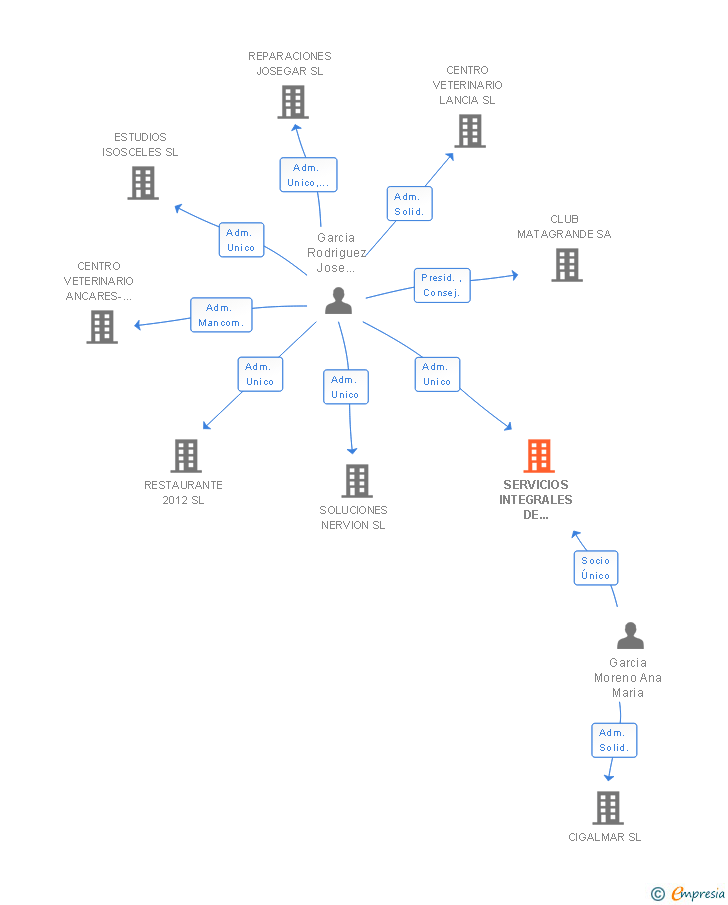 Vinculaciones societarias de SERVICIOS INTEGRALES DE EMPRESAS METROPOL SL