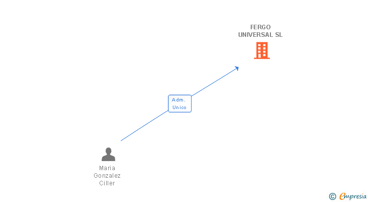 Vinculaciones societarias de FERGO UNIVERSAL SL