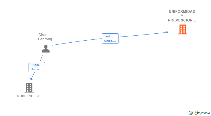 Vinculaciones societarias de UNIFORMIDAD Y PREVENCION JLC SL