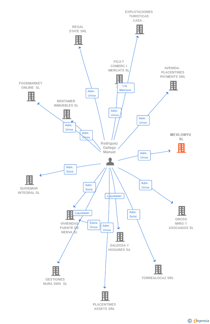 Vinculaciones societarias de MEVLONYU SL