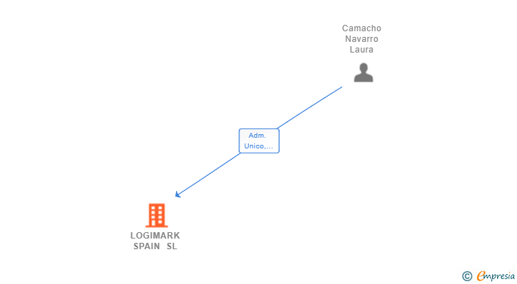 Vinculaciones societarias de LOGIMARK SPAIN SL