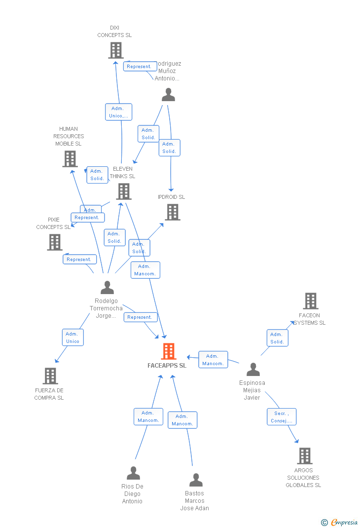 Vinculaciones societarias de FACEAPPS SL