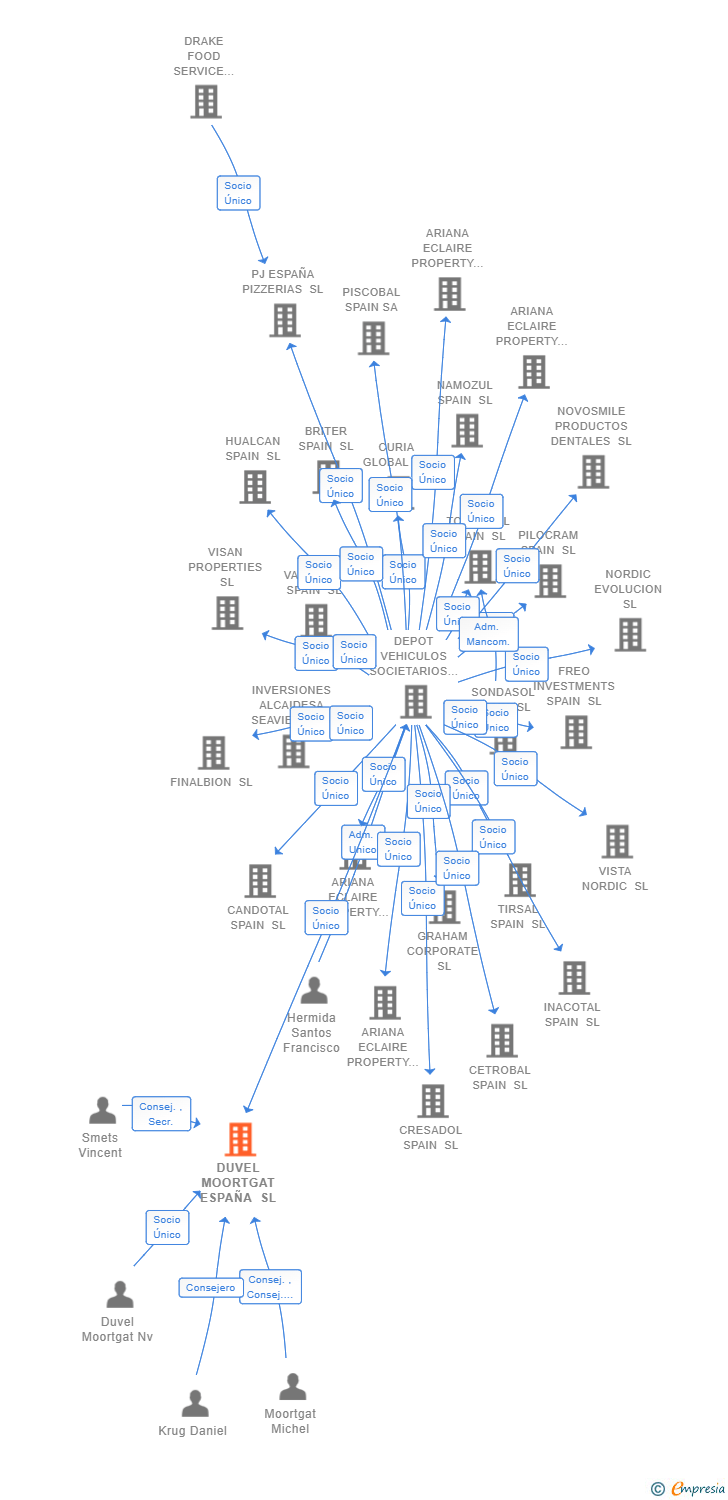 Vinculaciones societarias de DUVEL MOORTGAT ESPAÑA SL