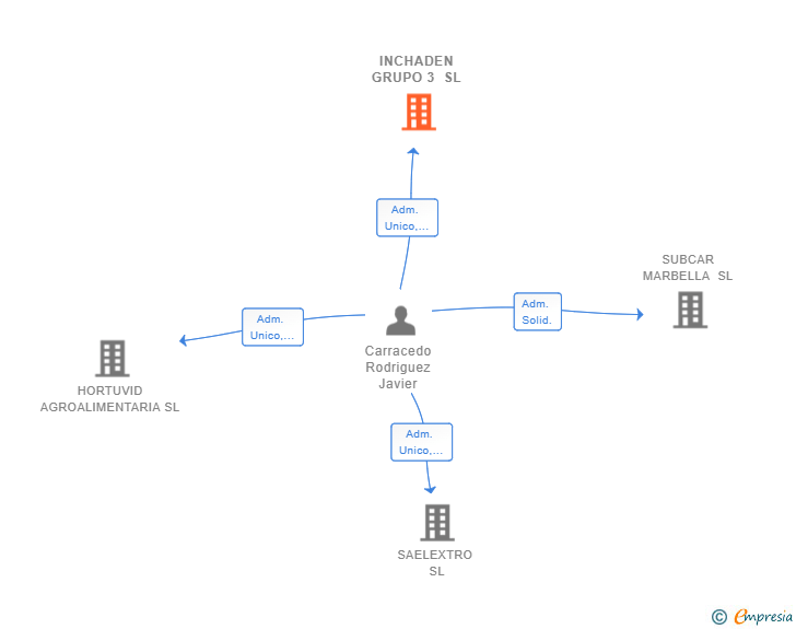 Vinculaciones societarias de INCHADEN GRUPO 3 SL