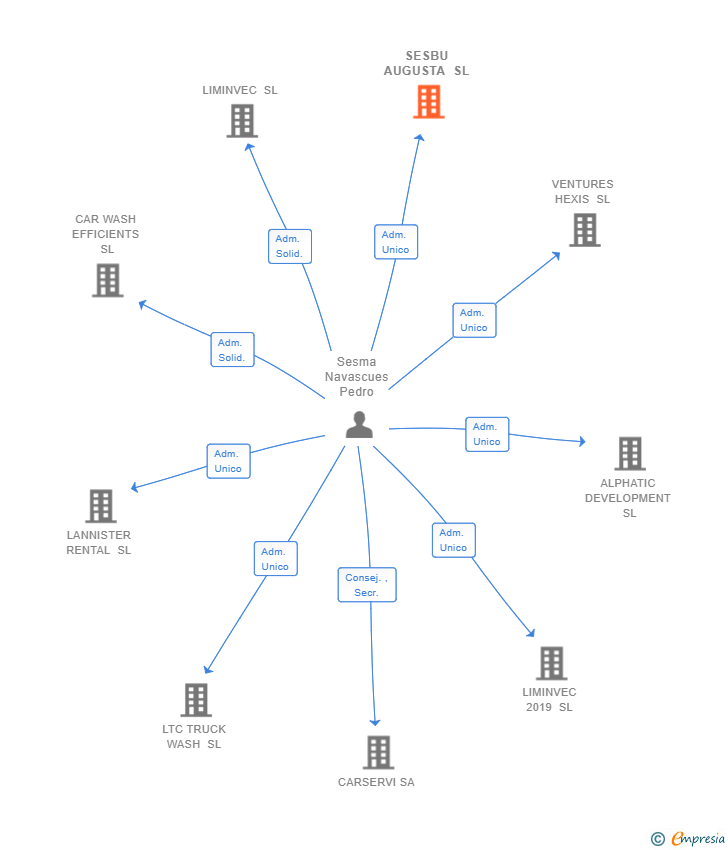 Vinculaciones societarias de SESBU AUGUSTA SL