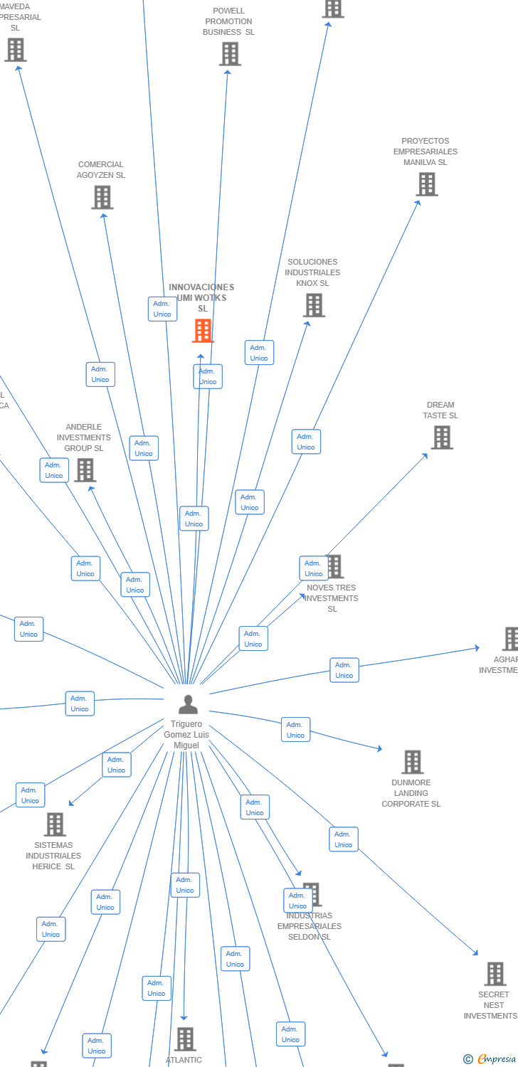 Vinculaciones societarias de INNOVACIONES UMI WOTKS SL
