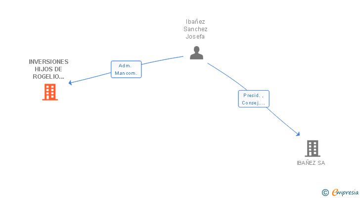 Vinculaciones societarias de INVERSIONES HIJOS DE ROGELIO IBAÑEZ SL