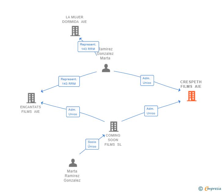 Vinculaciones societarias de CRESPETH FILMS AIE