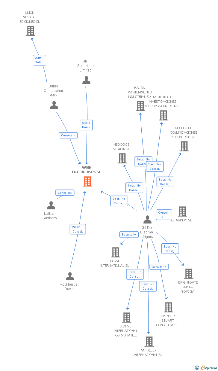 Vinculaciones societarias de WISE ENTERPRISES SL