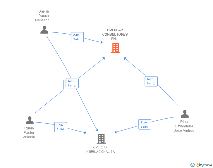 Vinculaciones societarias de OVERLAP CONSULTORES EN MARKETING Y FORMACION SA