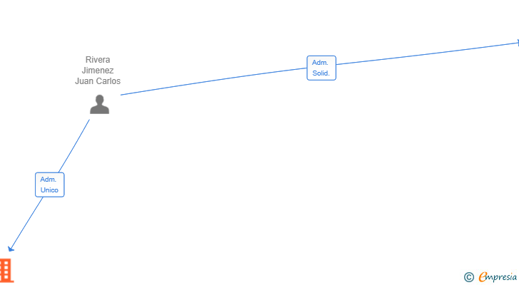 Vinculaciones societarias de RFC EXCELLENCE SL