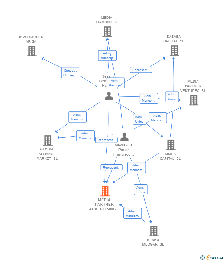 Vinculaciones societarias de MEDIA PARTNER ADVERTISING SL