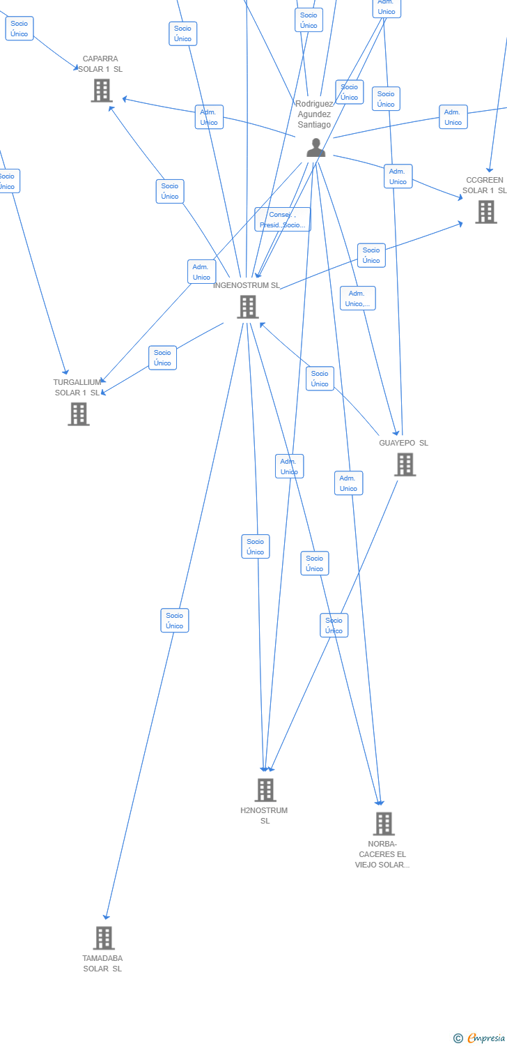 Vinculaciones societarias de ECOENERGY DATA SL