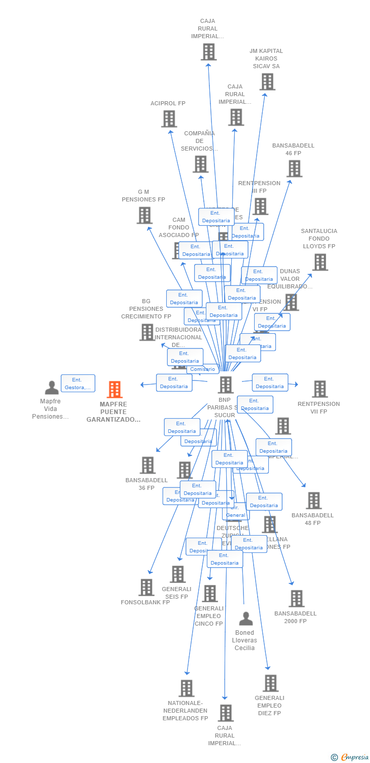 Vinculaciones societarias de MAPFRE PUENTE GARANTIZADO II FP